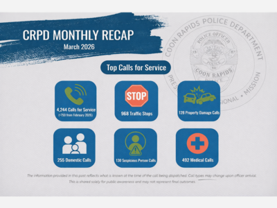 MINNEAPOLIMEDIA NEWS | Coon Rapids Public Safety Coon Rapids Police Report 4,244 Calls for Service in March, Data Reflects Broad Range of Community Needs