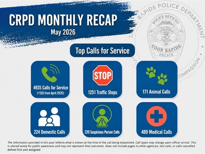 MINNEAPOLIMEDIA NEWS | Coon Rapids Police Responded to Nearly 5,000 Calls in May as Warmer Weather Drove Increased Activity