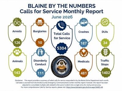 MINNEAPOLIMEDIA NEWS | Blaine Police Recorded 5,304 Calls for Service, 126 Arrests in June