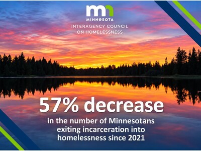 MINNEAPOLIMEDIA NEWS | Minnesota Reports 57% Drop in People Leaving Prison Into Homelessness Since 2021